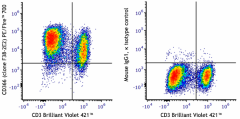 PE/Fire™ 700 anti-human CD366 (Tim-3) Antibody (345063)