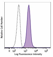 FITC anti-human CD11c Antibody (371515)