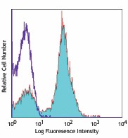 Alexa Fluor® 647 anti-mouse CD40 Antibody (102911)