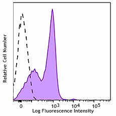 PE/Dazzle™ 594 anti-human CD120b Antibody (358413)