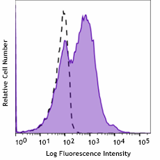 Purified anti-human CD108 Antibody (376602)