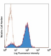Pacific Blue™ anti-human CD2 Antibody (309216)