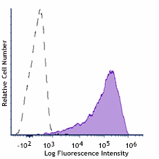 Spark Red™ 718 anti-mouse CD86 Antibody (159205)