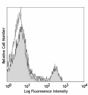 Purified anti-mouse CD8a Antibody (100801)