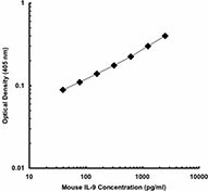 Purified anti-mouse IL-9 Antibody (504702)