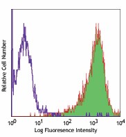 Alexa Fluor® 647 anti-human CD90 (Thy1) Antibody (328115)