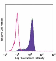 Alexa Fluor® 488 anti-human CD68 Antibody (333811)