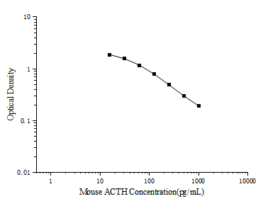 Mouse ACTH(Adrenocorticotropic Hormone) ELISA Kit (E-EL-M0079)