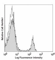 Purified anti-mouse CD4 Antibody (100505)