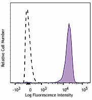 Alexa Fluor® 700 anti-human CD61 Antibody (336419)