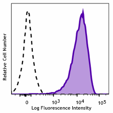 Brilliant Violet 711™ anti-mouse IL-33Rα (IL1RL1, ST2) Antibody (145327)