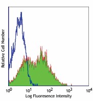 Alexa Fluor® 488 anti-mouse Ly-6A/E (Sca-1) Antibody (108115)