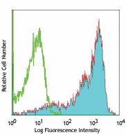 Alexa Fluor® 647 anti-rat CD45RC Antibody (204010)