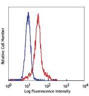 Pacific Blue™ anti-human CD11c Antibody (337212)