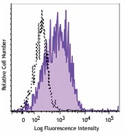 PE anti-mouse CD279 (PD-1) Antibody (114117)