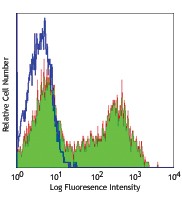 FITC anti-mouse IgD Antibody (405703)