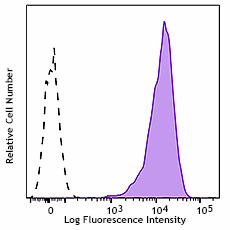 APC anti-human CD117 (c-kit) Antibody (375307)