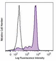 Brilliant Violet 510™ anti-human CD64 Antibody (305027)