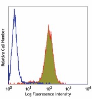 Purified anti-human CD51 Antibody (327902)