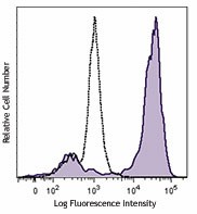 Brilliant Violet 421™ anti-mouse F4/80 Antibody (123131)