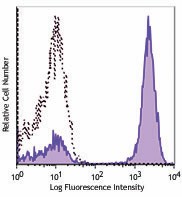 Alexa Fluor® 647 anti-mouse IgG2a Antibody (407115)