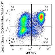 Brilliant Violet 421™ anti-human CD223 (LAG-3) Antibody (369313)