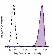 FITC anti-human CD138 (Syndecan-1) Antibody (356507)