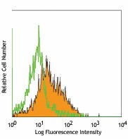 PE anti-mouse JAML Antibody (128503)