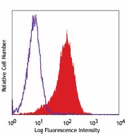 PE anti-human CD1b Antibody (329108)