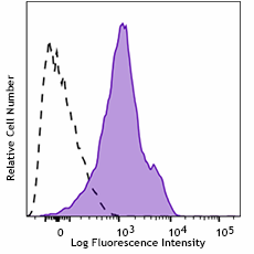 Alexa Fluor® 647 anti-human HLA-C Antibody (373307)