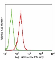 Alexa Fluor® 488 anti-human CD202b (Tie2/Tek) Antibody (334208)
