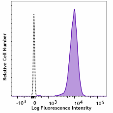Purified anti-human CD15 Recombinant Antibody (376302)