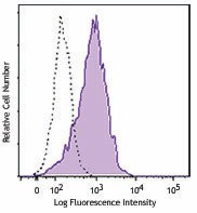 PerCP/Cyanine5.5 anti-mouse CD279 (PD-1) Antibody (109119)
