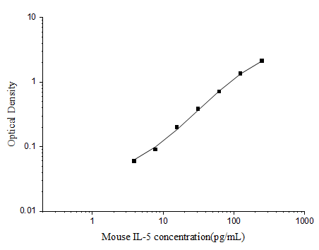 Mini Sample Mouse IL-5 (Interleukin 5) ELISA Kit (E-MSEL-M0046)