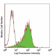 Purified anti-human CD117 (c-kit) Antibody (323402)