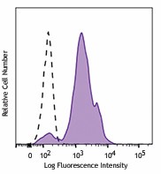 Alexa Fluor® 488 anti-human CD11c Antibody (337235)