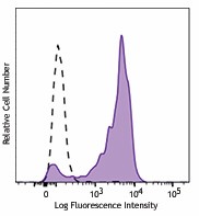 Brilliant Violet 711™ anti-human CD163 Antibody (333629)