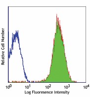 Alexa Fluor® 488 anti-mouse CD90.2 (Thy1.2) Antibody (105315)