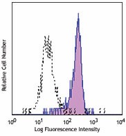 Purified anti-human CD220 Antibody (352602)