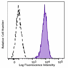 Brilliant Violet 421™ anti-mouse CD273 (B7-DC, PD-L2) Antibody (107219)