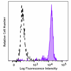 PE/Fire™ 700 anti-human CD33 Antibody (303449)