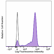 FITC anti-human CD64 Antibody (399505)