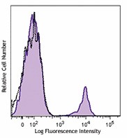 Brilliant Violet 605™ anti-human CD19 Antibody (363023)