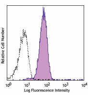 PE anti-human TLT-2 Antibody (351104)