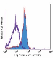 Biotin anti-human CD284 (TLR4) Antibody (312804)