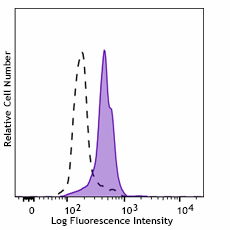 Brilliant Violet 605™ anti-human TLR7 Antibody (376915)