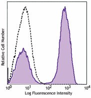 PE/Cyanine7 anti-human CD3 Antibody (317333)