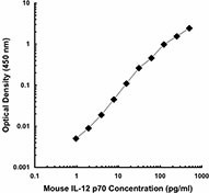 Purified anti-mouse IL-12/IL-23 p40 (monomer, dimer, heterodimer) Antibody (505201)
