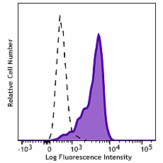 PE/Dazzle™ 594 anti-HA.11 Epitope Tag Antibody (901529)