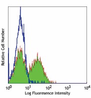 Purified anti-human CD314 (NKG2D) Antibody (320802)